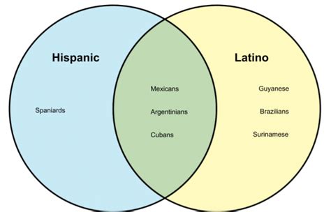 Difference Between Hispanic And Latino Diffwiki