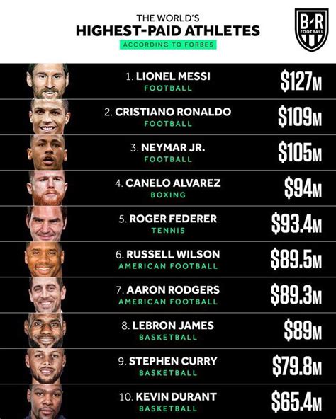Richest Athletes In The World Forbes 2021 World Athletique