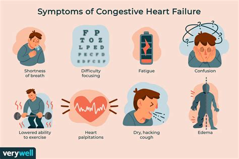 What Are The Symptoms Of Congestive Heart Failure Quizlet