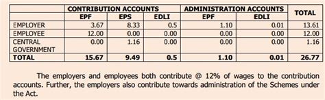 Do you know that employee epf contribution rate was changed 10 times since epf was established in 1952? EPF Interest Rate from 1952 and EPFO