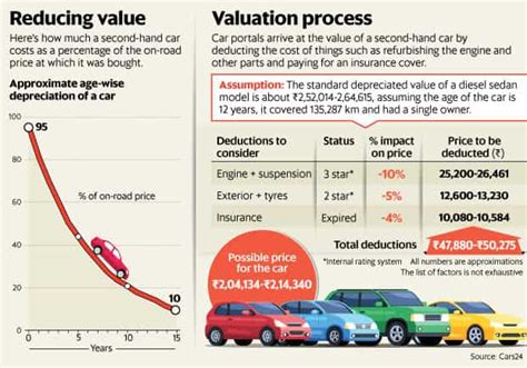 Know How Second Hand Cars Are Valued To Get A Good Price Mint Long