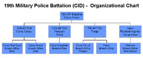 19th Military Police Battalion Cid