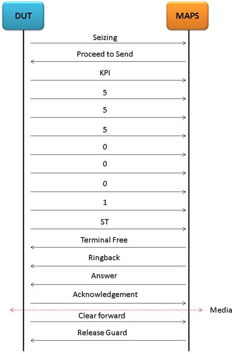 Maps Cas Protocol Emulatorchannel Associated Signaling Cas Emulation