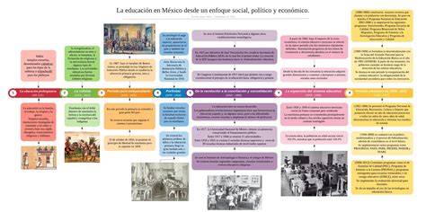 Linea Del Tiempo De La Educacion En Mexico Images