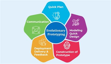 What Is Software Prototyping And Its Types Tatvasoft Blog