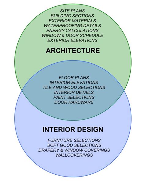 Architecture Vs Interior Design Board And Vellum