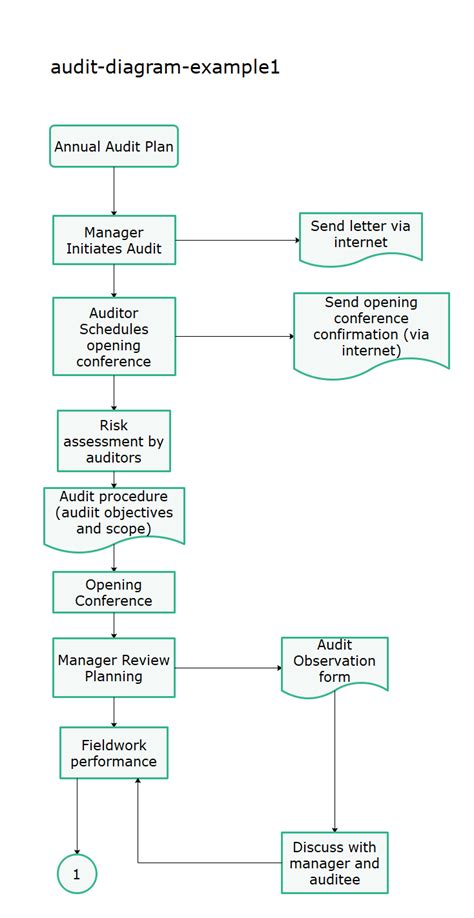 External Audit Process Flowchart Flow Chart Flow Chart Template My