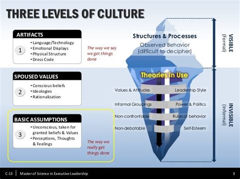 👍 Three Levels Of Culture Organisational Culture Defined Courtesy Of