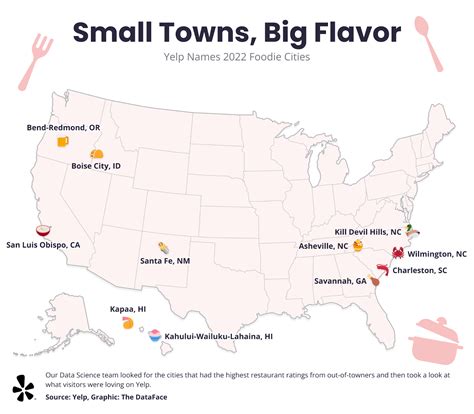 Small Towns Big Flavor Yelp Names 2022 Foodie Cities Momentum Companies
