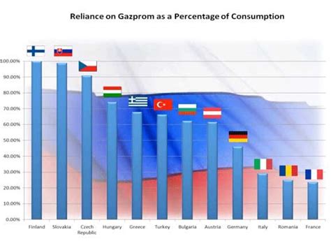 Eu Starts Legal Moves Again Gazprom Over Pricing Allegations The
