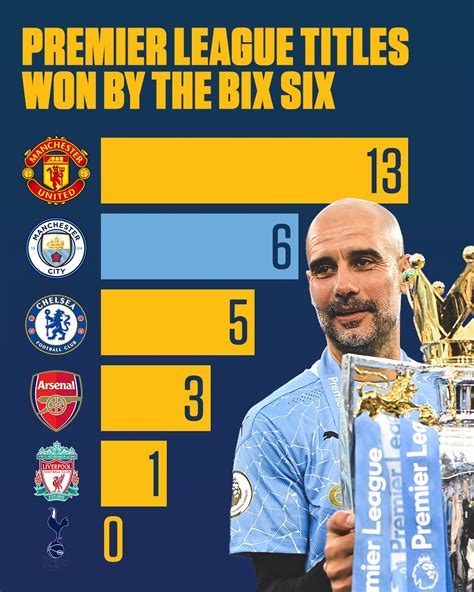 Espn On Twitter Rt Espnfc Man City Move Past Chelsea For Most