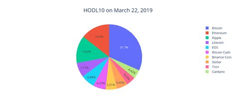 All i want is to list the coins i am showing in a list view in the order of their market cap rank, if possible. Should You Rebalance Your Cryptocurrency Portfolio or HODL?