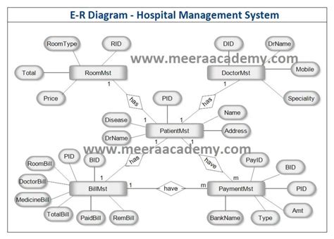 E R Diagram For Hospital Management System