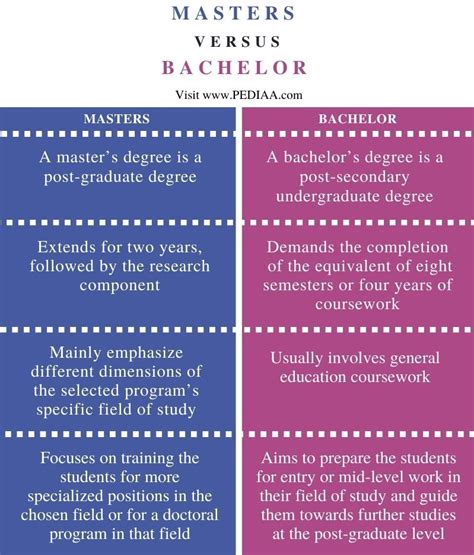 What Is The Difference Between Masters And Bachelors Degree Pediaacom