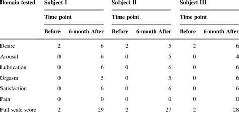 Female Sexual Function Index Download Table