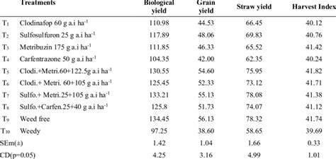 Yield Q Ha 1 And Harvest Index As Inf Luenced By Different