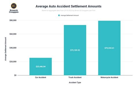 What Is The Average Car Accident Settlement Amount