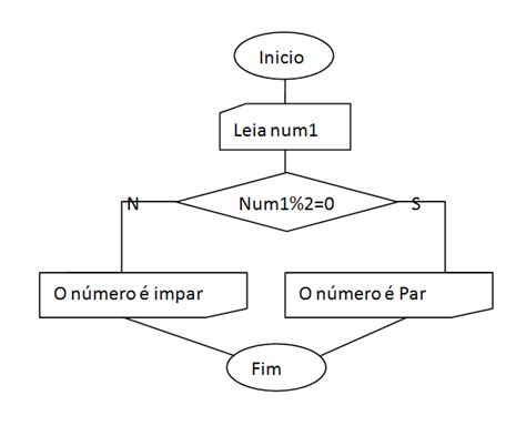 Crie Um Fluxograma Que Leia Um Numero Inteiro E Informe Se Este Número