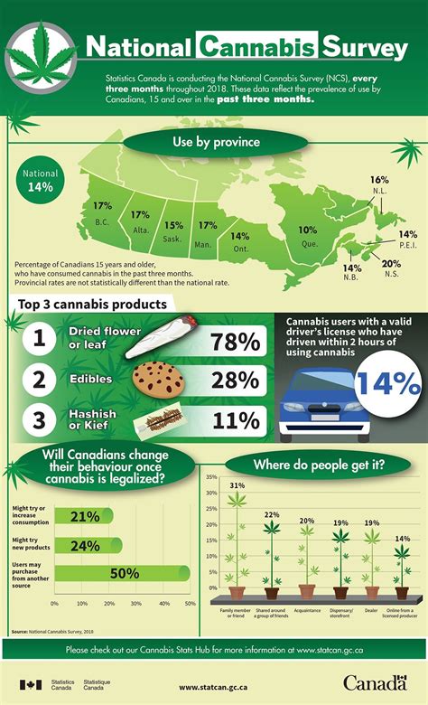 Cannabis Use In Canada Fresh Infographic From Statcan R Canada