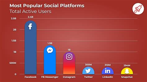 Do you want to top 5 social media apps used worldwide? Key Internet Statistics to Know in 2020 (Including Mobile ...