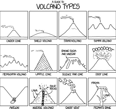 Volcano Types 火山のタイプ Xkcd日本語訳