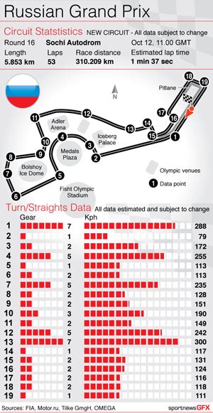 F1 Russia Sochi 2014 Russian F1 Circuit Diagram And Data Static