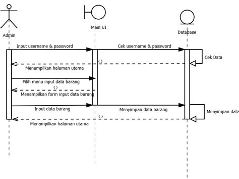 Tugas 6 Membuat Use Case Dan Sequence Diagram Pada Sistem Pos
