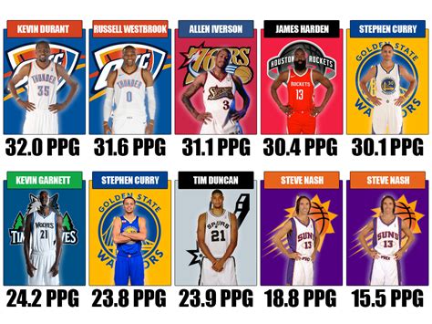 NBA MVPs With The Most And Fewest Points Per Game Since 2000 Fadeaway