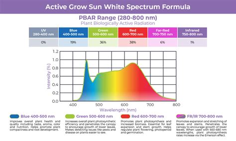 Whats The Best Led Grow Light Spectrum For Plants Growth Vlrengbr