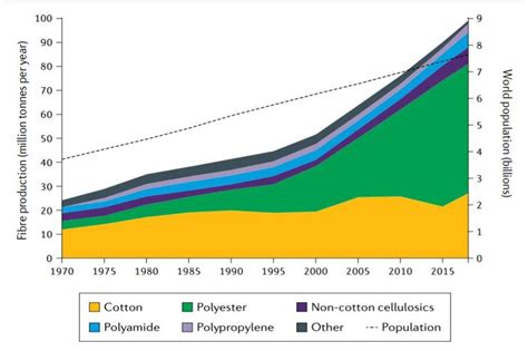 Impacts Of Fast Fashion On The Environment Earthorg Past Present