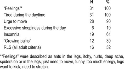Presenting Symptoms In Pediatric Restless Legs Syndrome Patients Journal Of Clinical Sleep