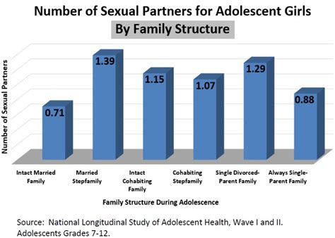 number of sexual partners for adolescent females marri research