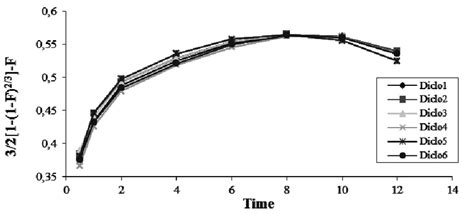 Erleben sie günstige preise und viele kostenlose extras wie proben & zeitschriften. Weibull model of sustained release diclofenac sodium 100 ...