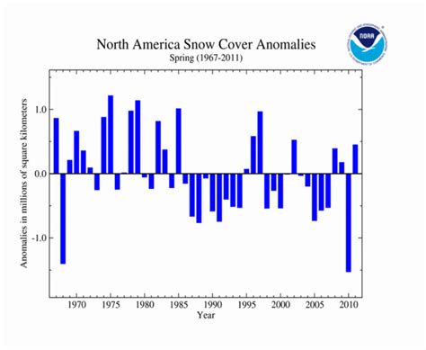 Annual Global Snow And Ice Report National Centers For