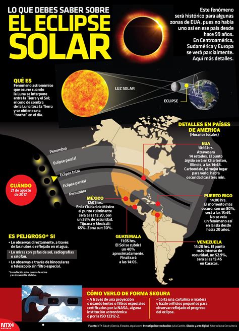 En La Infografíantx Te Presentamos Lo Que Debes Saber Sobre El Eclipse