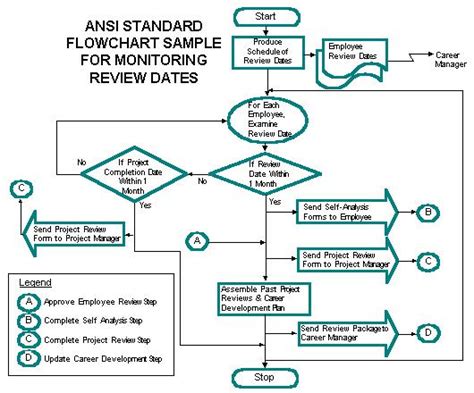 Preparing Ansi Standard Flowcharts Laptrinhx