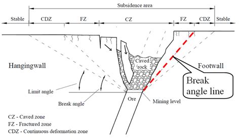 Surface Deformation Zones At A Mine With Sublevel Caving Mining Method