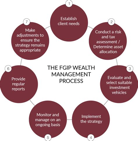 Wealth Management Fg Investment Partners
