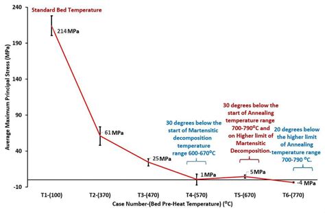 Effect Of Powder Bed Pre Heat Temperature On Ti6al4v Slm Component