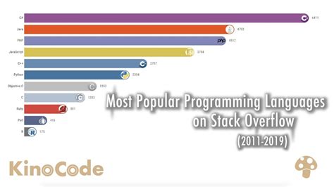 Most Popular Programming Languages On Stack Overflow2011 2019 Youtube