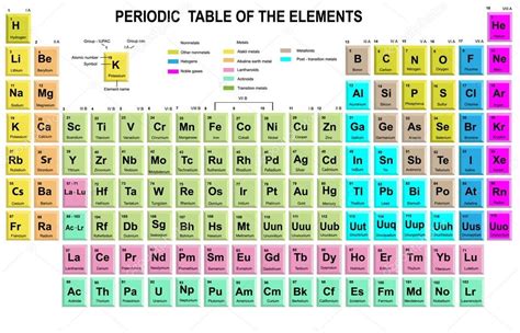 Periodic Table Of The Elements With Symbol And Atomic Number — Stock