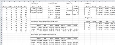 Multinomial Logistic Regression Tools Real Statistics Using Excel