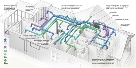 Designing An Hvac System For A Passive House Fine Homebuilding