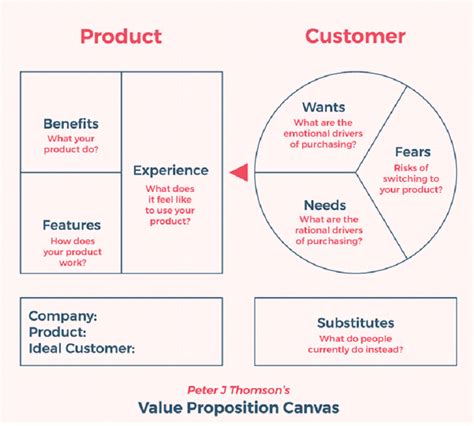 Customer Value Proposition Canvas Career Growth