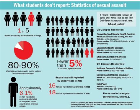 Sexual Assault Remains Under Reported On Campus Despite Growing Awareness The Daily Texan