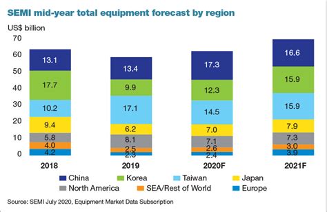 Semi Chip Manufacturing Equipment Spending To Hit Record Us70b In 2021 After Strong 2020