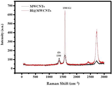 Polymers Free Full Text Synthesis Of Chemically Modified Acid Functionalized Multiwall