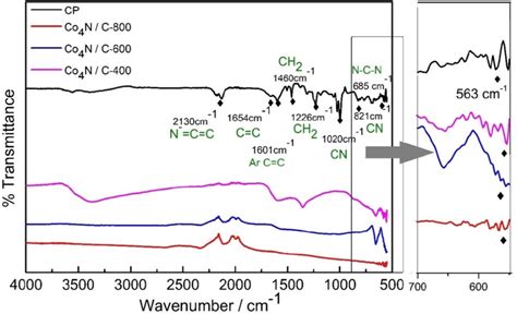 Ftir Spectra Of Cobalt Nitride Precursor Cp And Co 4 Nc Synthesized
