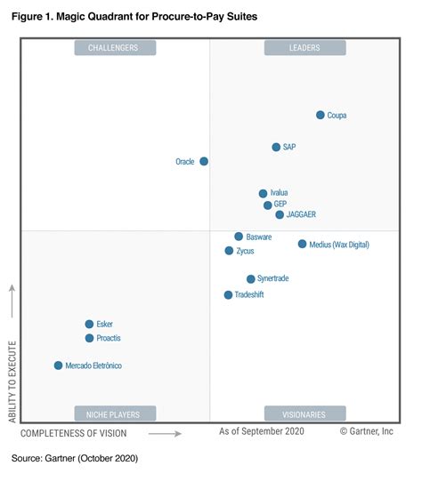 Gartner Magic Quadrant For Procure To Pay Suites Rezfoods My Xxx Hot Girl