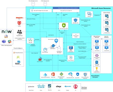 Azure Security Center Overview And Security Ecosystem